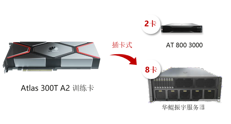 Atlas  300T   A2	訓(xùn)練卡： FP32 算力再升級(jí)， 標(biāo)卡形態(tài)更